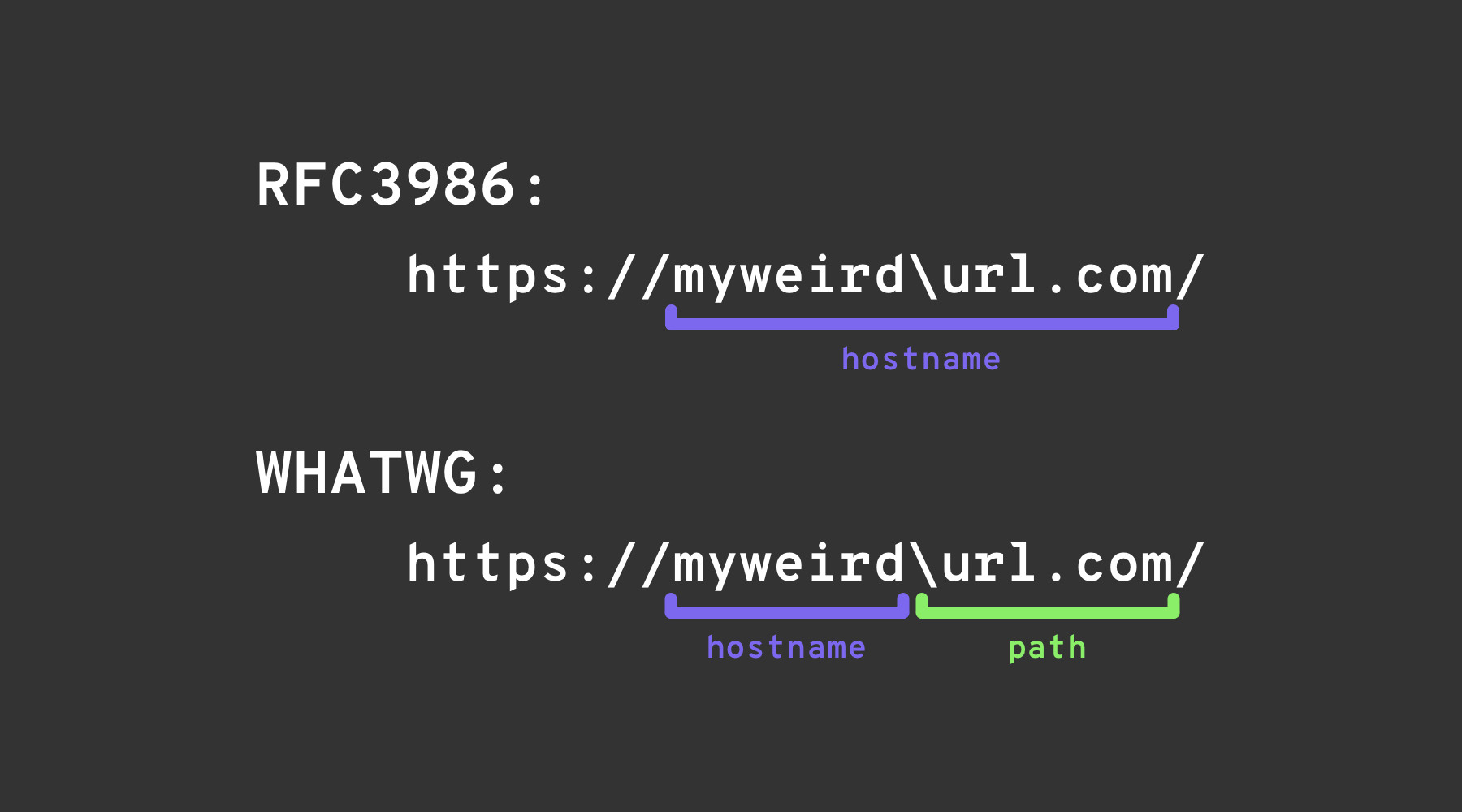 WHATWG and RFC3986 URL discrepancy